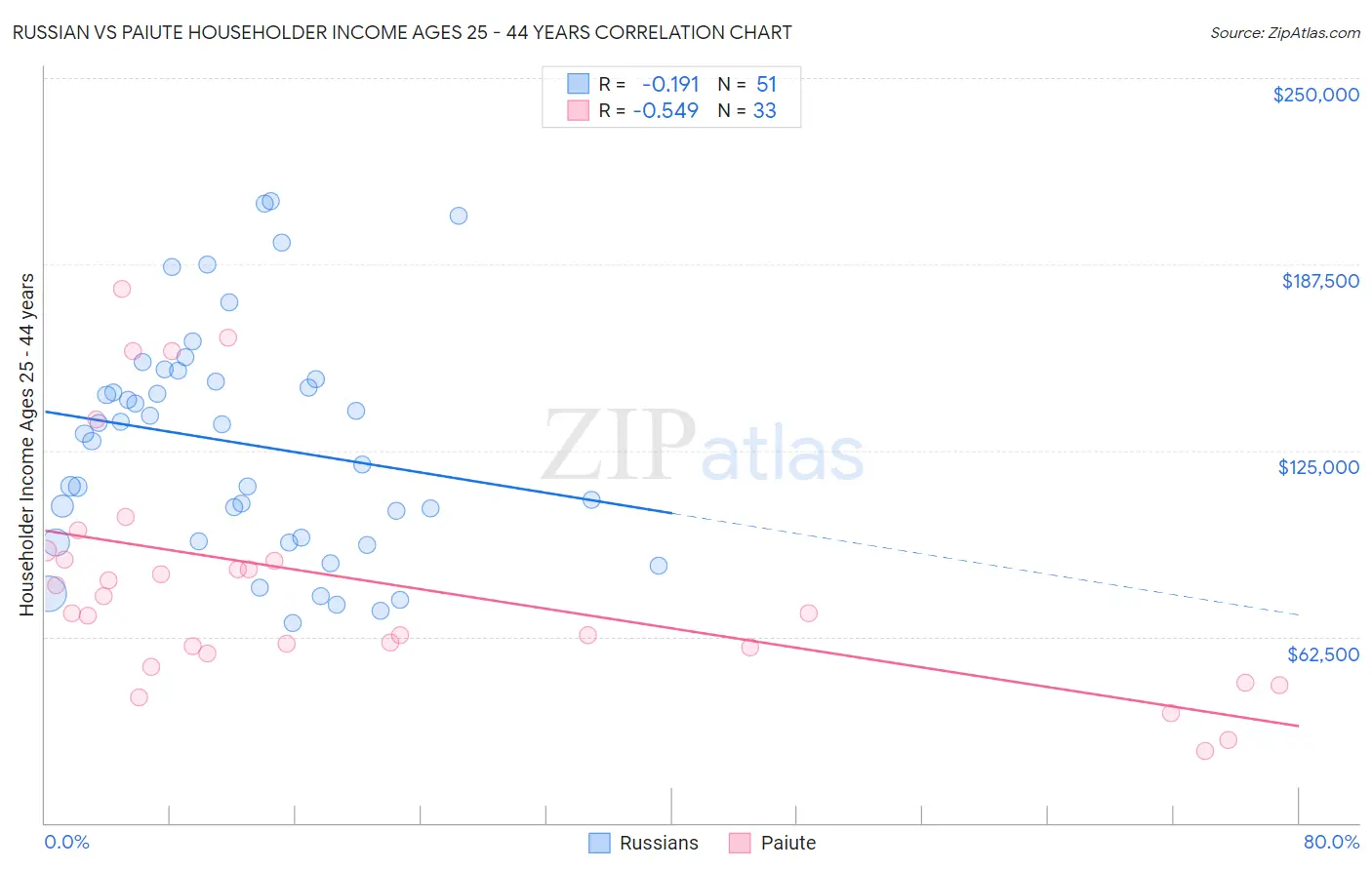 Russian vs Paiute Householder Income Ages 25 - 44 years