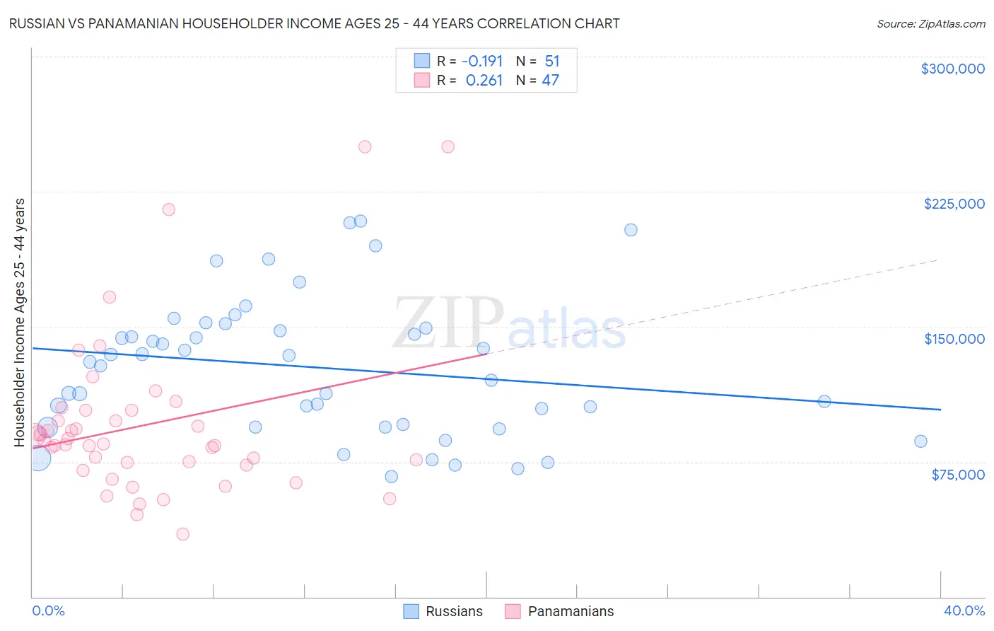 Russian vs Panamanian Householder Income Ages 25 - 44 years
