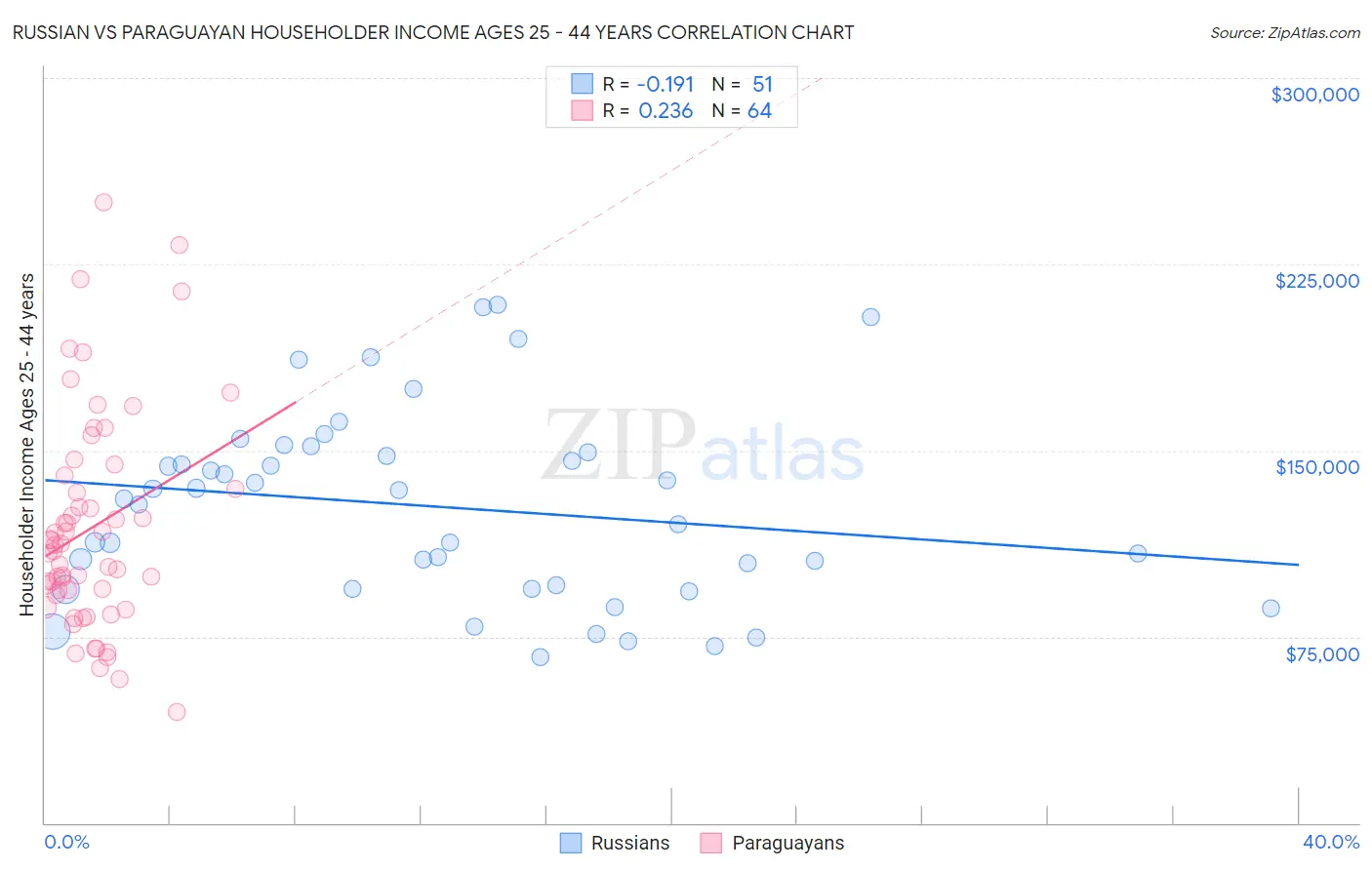 Russian vs Paraguayan Householder Income Ages 25 - 44 years