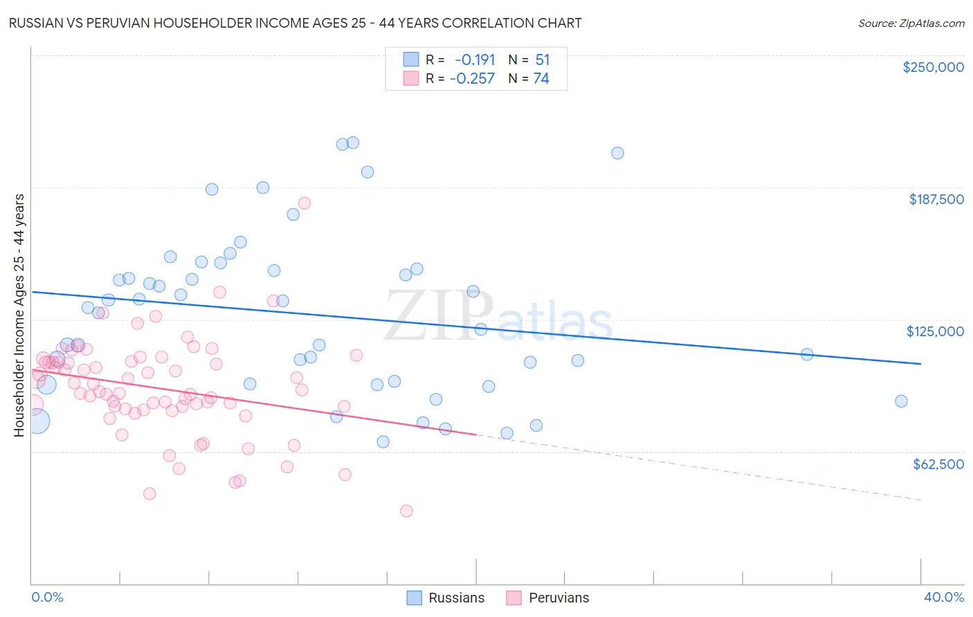 Russian vs Peruvian Householder Income Ages 25 - 44 years