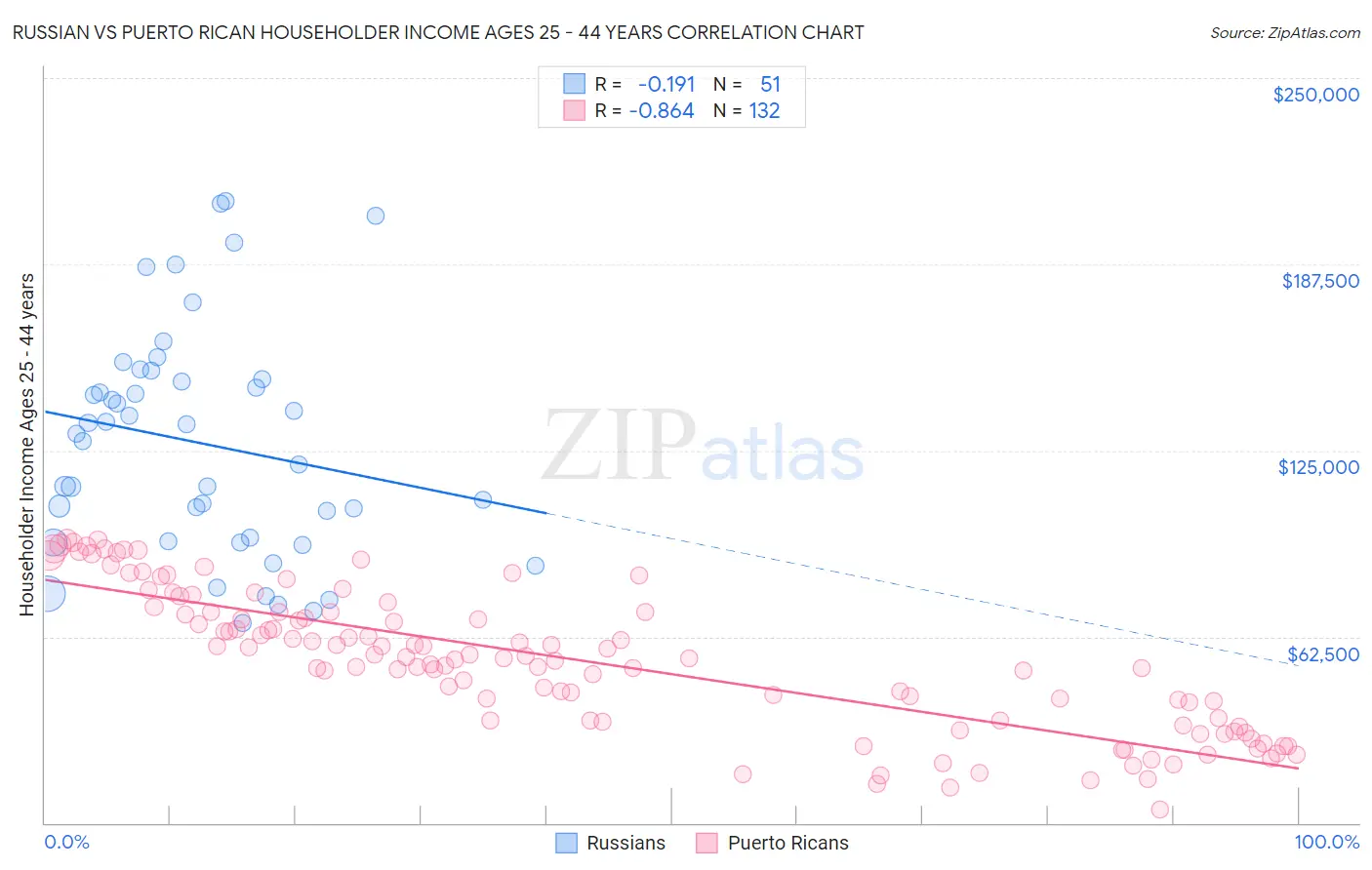 Russian vs Puerto Rican Householder Income Ages 25 - 44 years