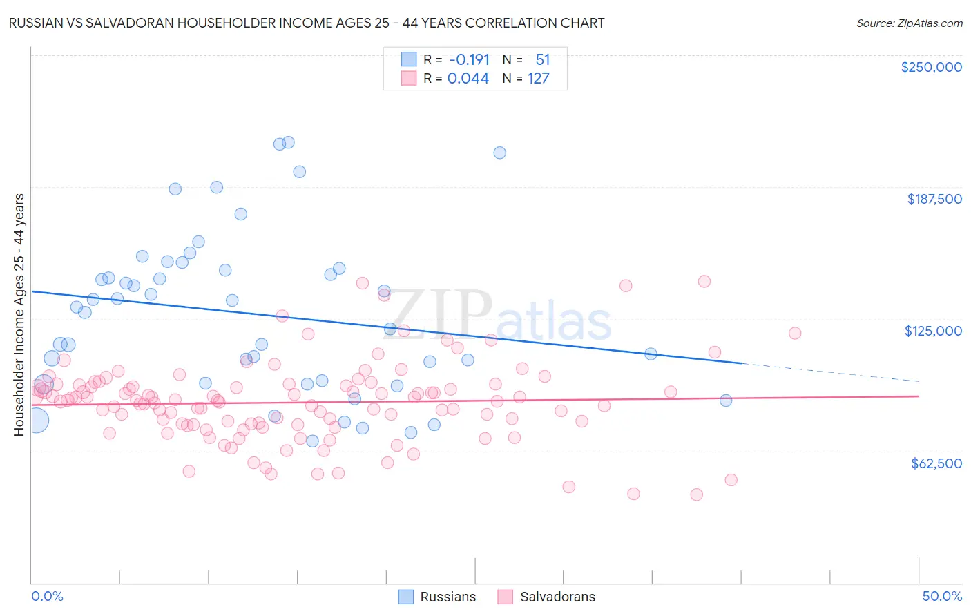 Russian vs Salvadoran Householder Income Ages 25 - 44 years