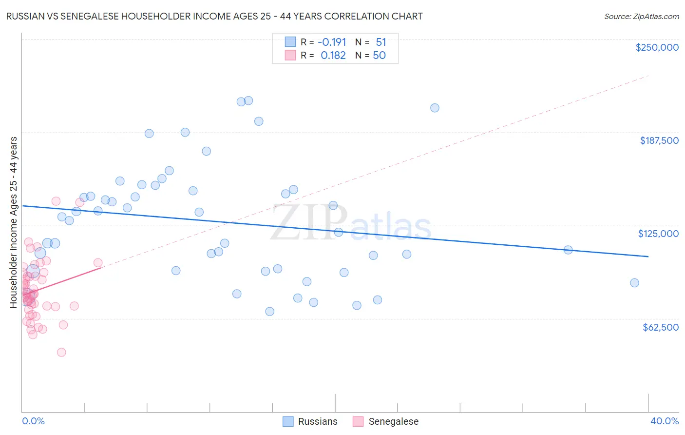 Russian vs Senegalese Householder Income Ages 25 - 44 years