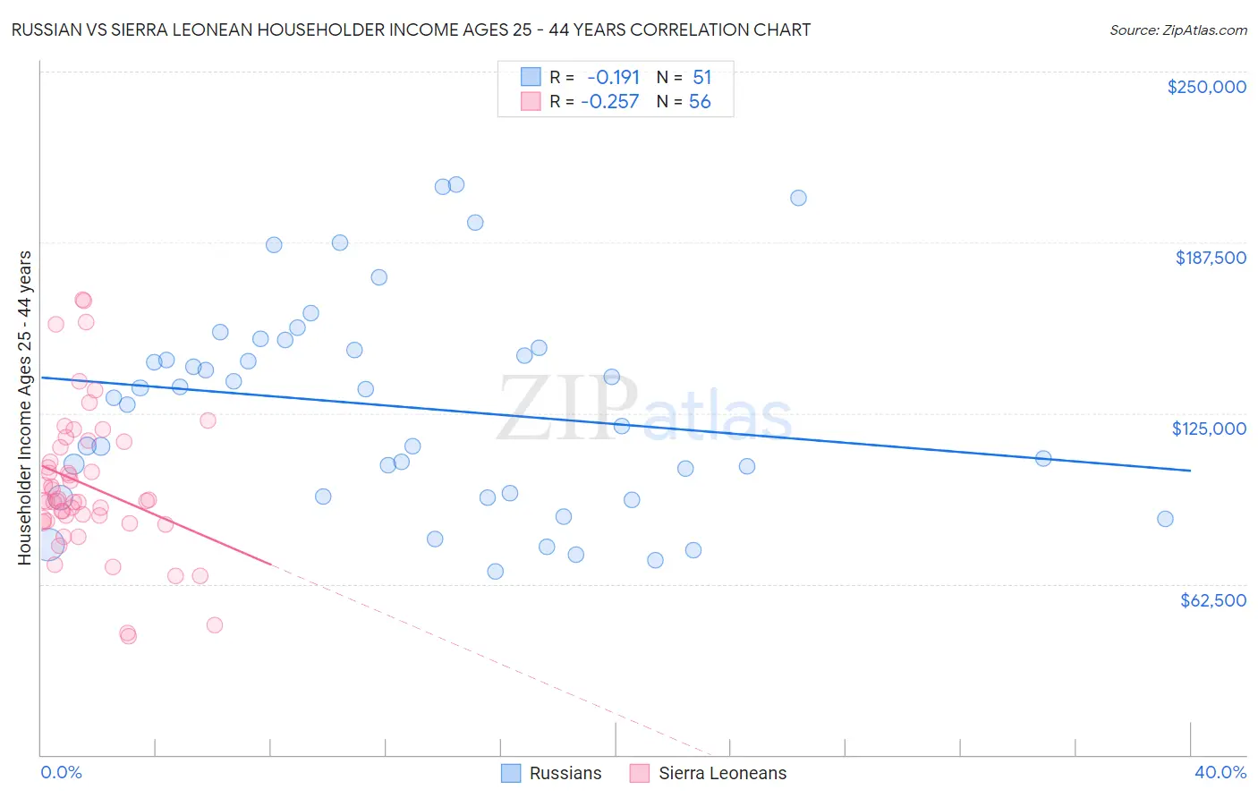 Russian vs Sierra Leonean Householder Income Ages 25 - 44 years