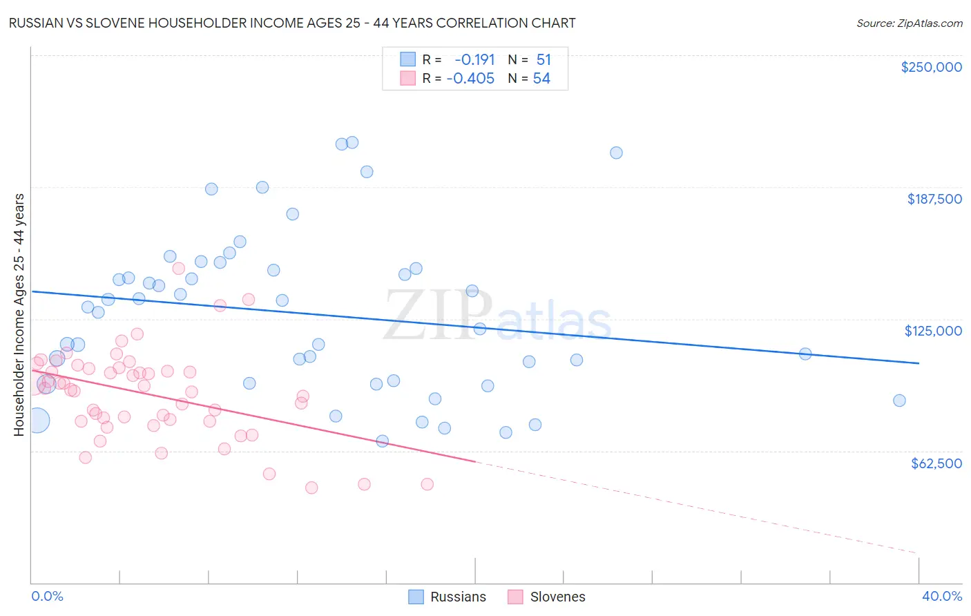 Russian vs Slovene Householder Income Ages 25 - 44 years