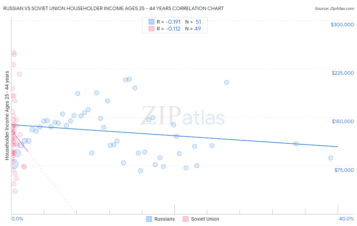 Russian vs Soviet Union Householder Income Ages 25 - 44 years