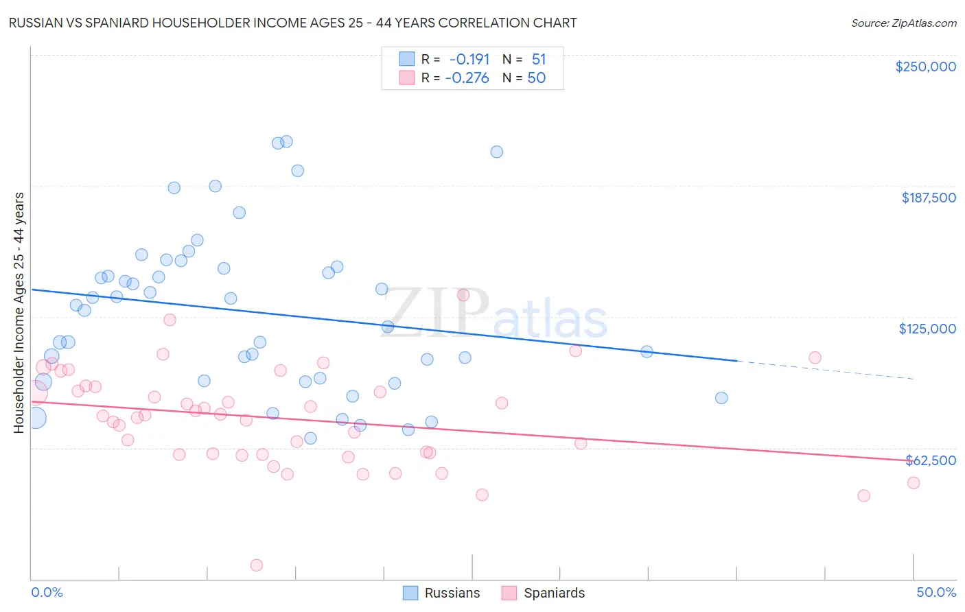 Russian vs Spaniard Householder Income Ages 25 - 44 years