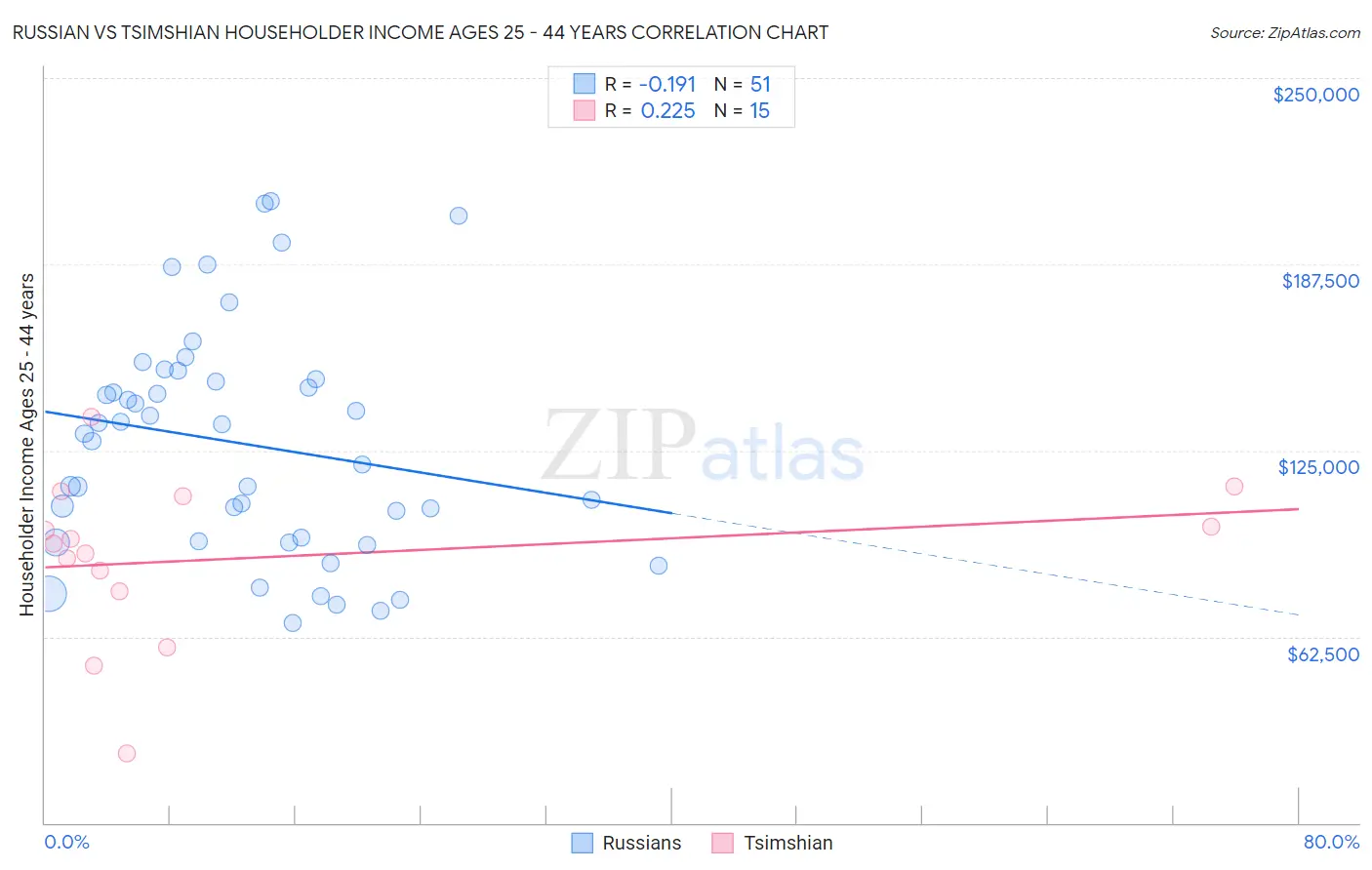 Russian vs Tsimshian Householder Income Ages 25 - 44 years