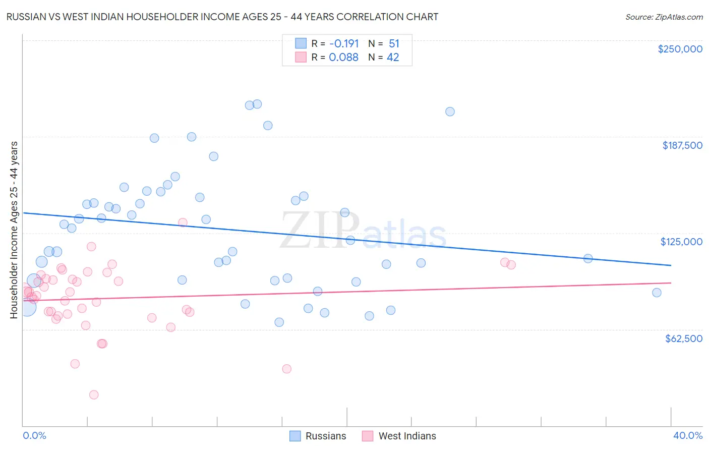 Russian vs West Indian Householder Income Ages 25 - 44 years