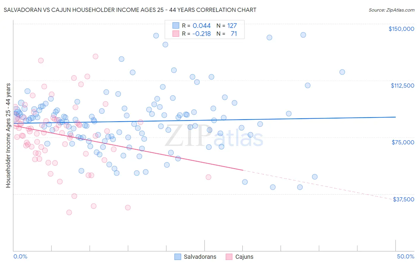 Salvadoran vs Cajun Householder Income Ages 25 - 44 years
