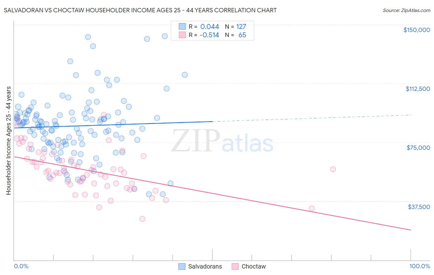 Salvadoran vs Choctaw Householder Income Ages 25 - 44 years