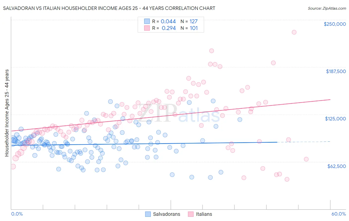 Salvadoran vs Italian Householder Income Ages 25 - 44 years