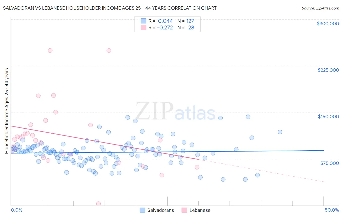 Salvadoran vs Lebanese Householder Income Ages 25 - 44 years