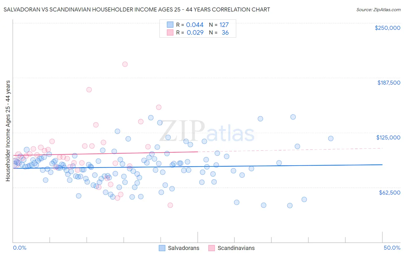 Salvadoran vs Scandinavian Householder Income Ages 25 - 44 years