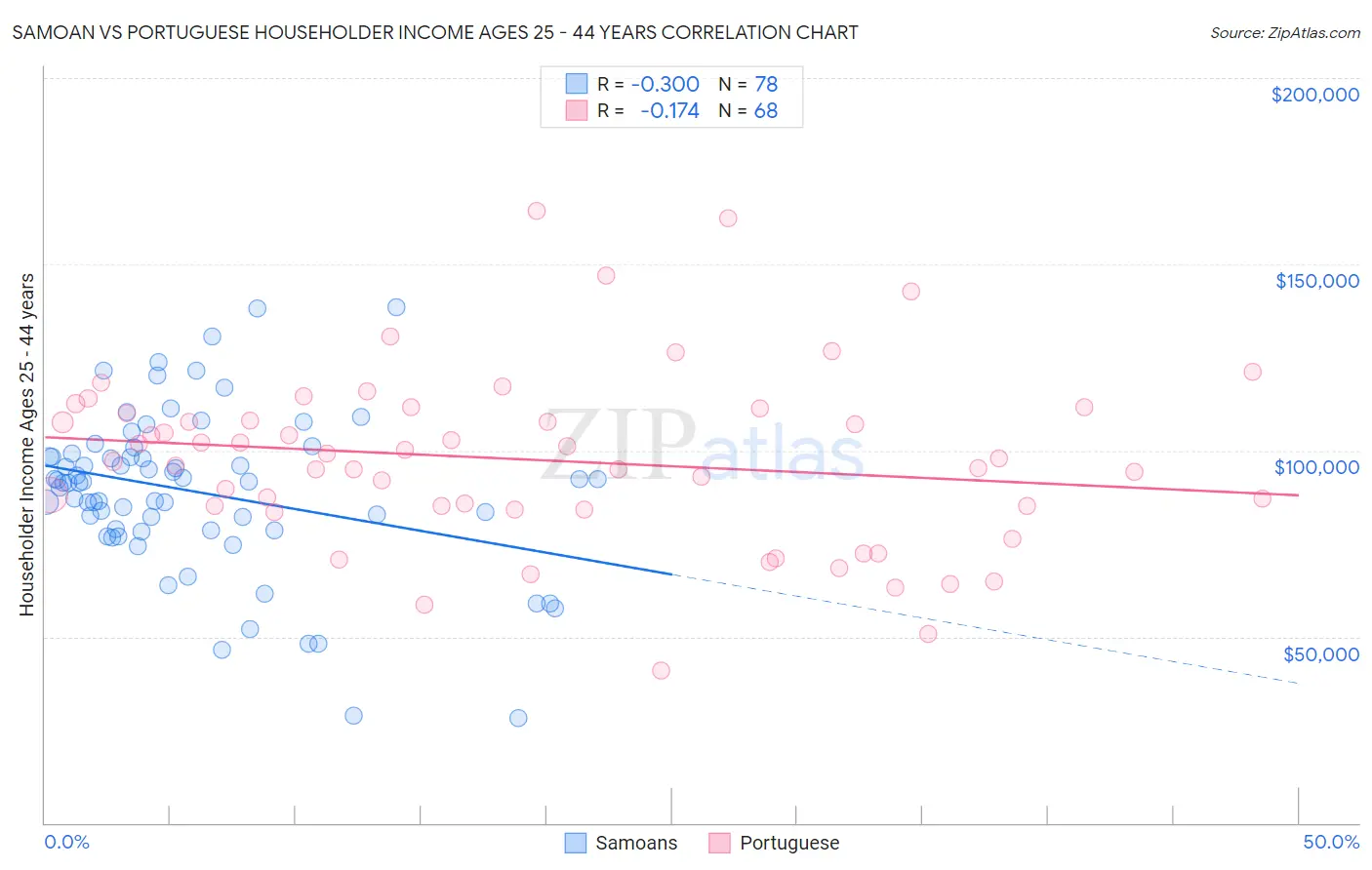 Samoan vs Portuguese Householder Income Ages 25 - 44 years