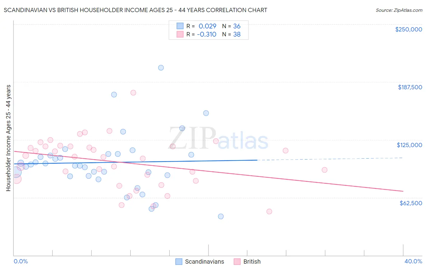 Scandinavian vs British Householder Income Ages 25 - 44 years