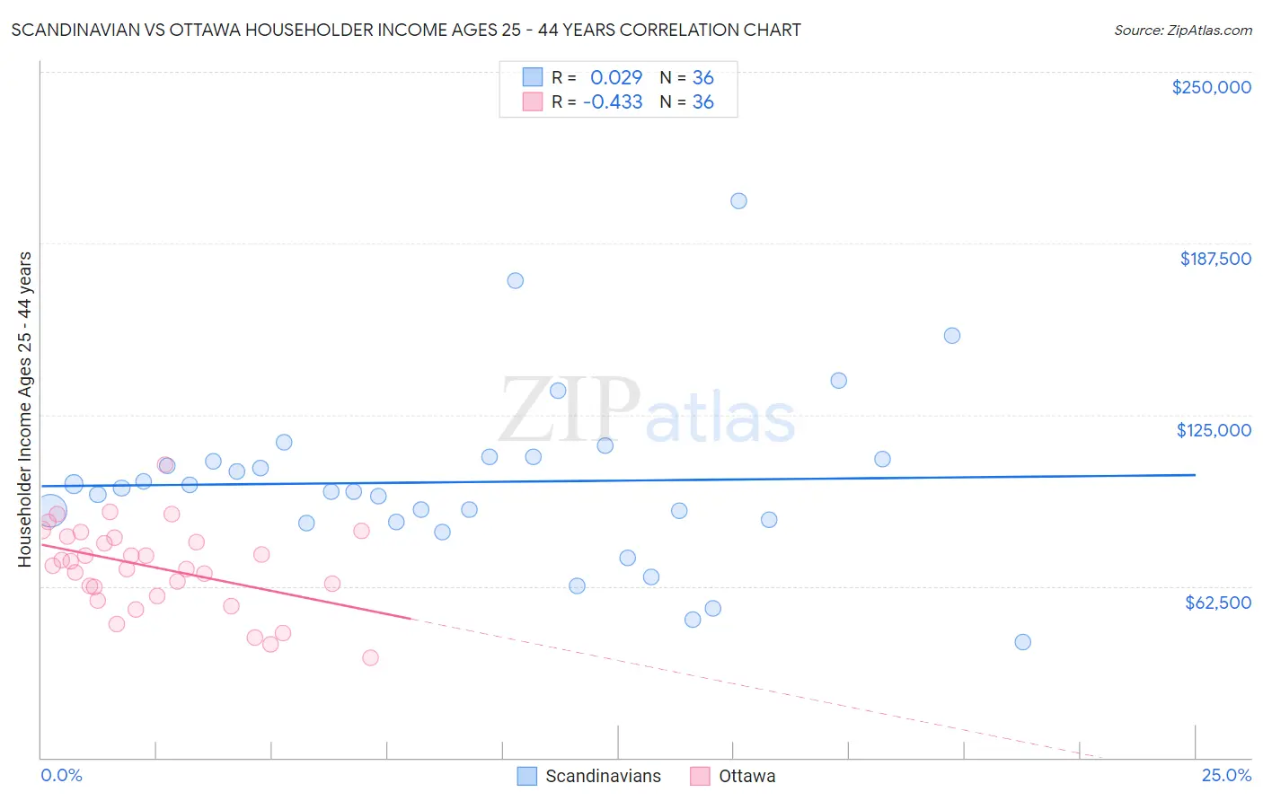 Scandinavian vs Ottawa Householder Income Ages 25 - 44 years