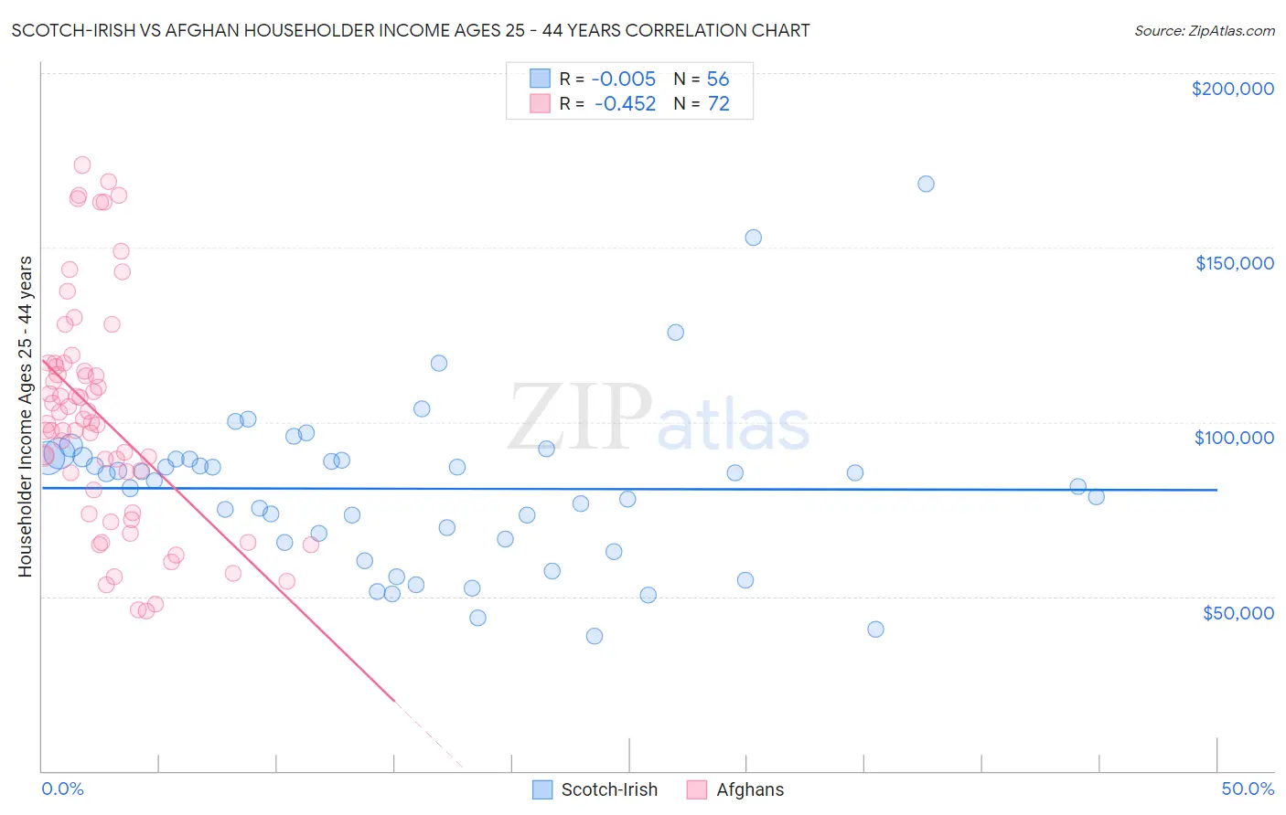 Scotch-Irish vs Afghan Householder Income Ages 25 - 44 years