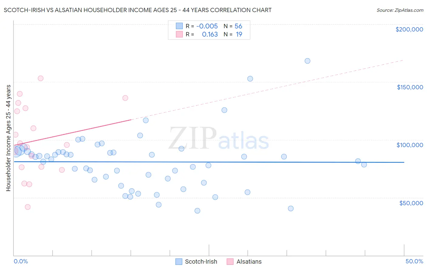 Scotch-Irish vs Alsatian Householder Income Ages 25 - 44 years