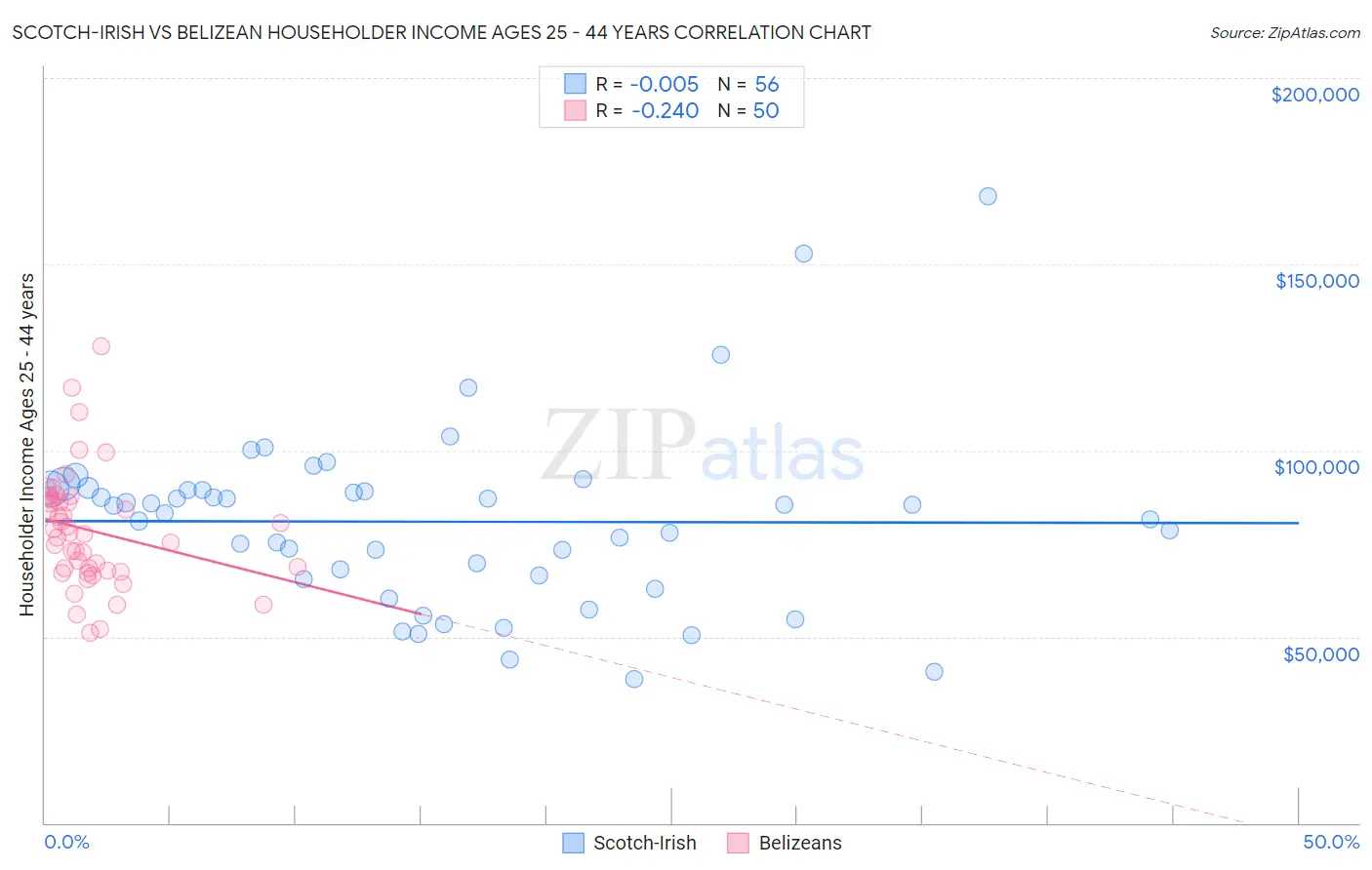 Scotch-Irish vs Belizean Householder Income Ages 25 - 44 years