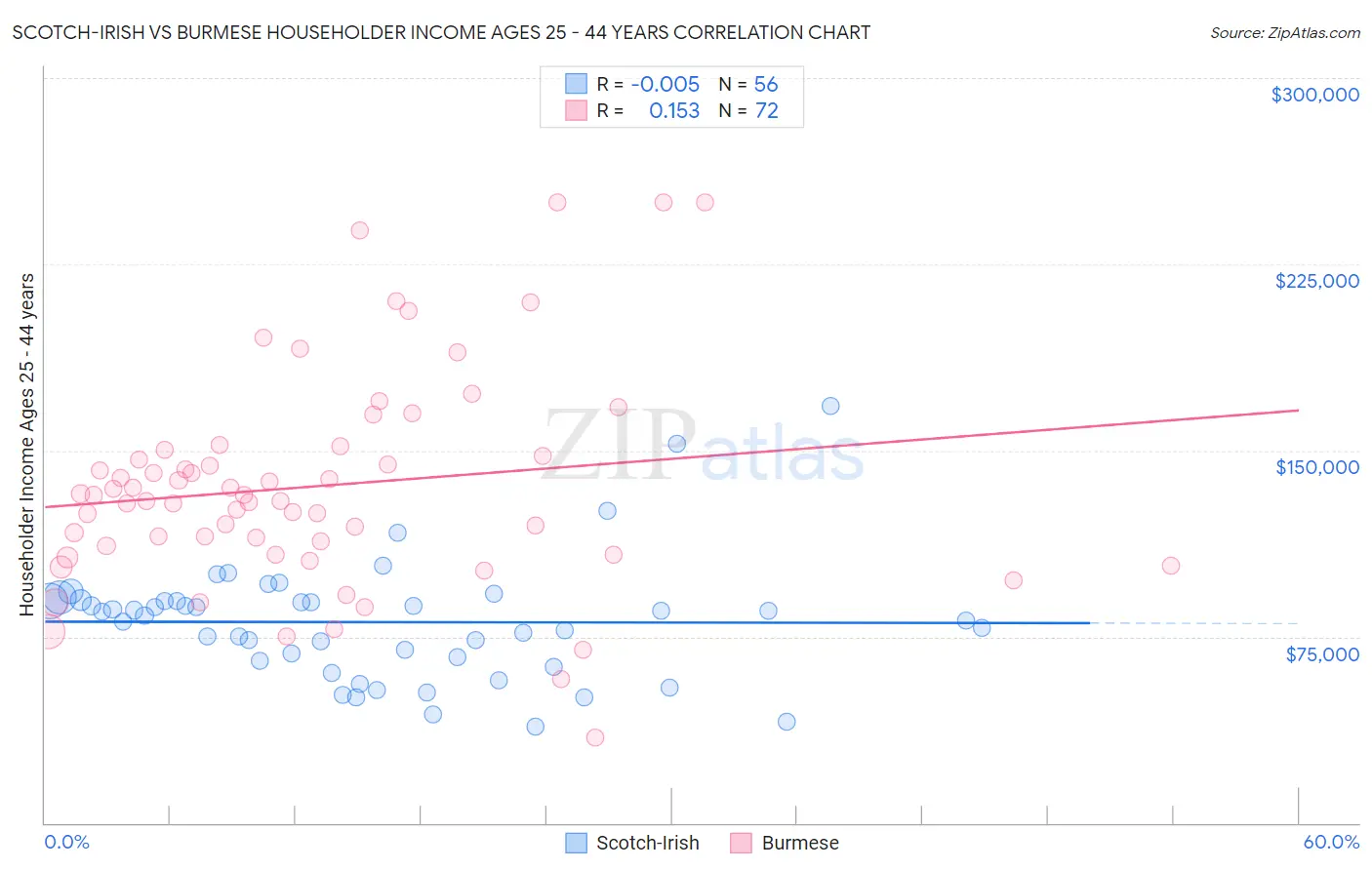 Scotch-Irish vs Burmese Householder Income Ages 25 - 44 years