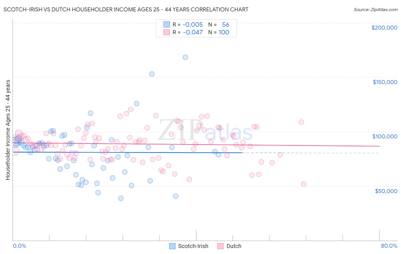 Scotch-Irish vs Dutch Householder Income Ages 25 - 44 years