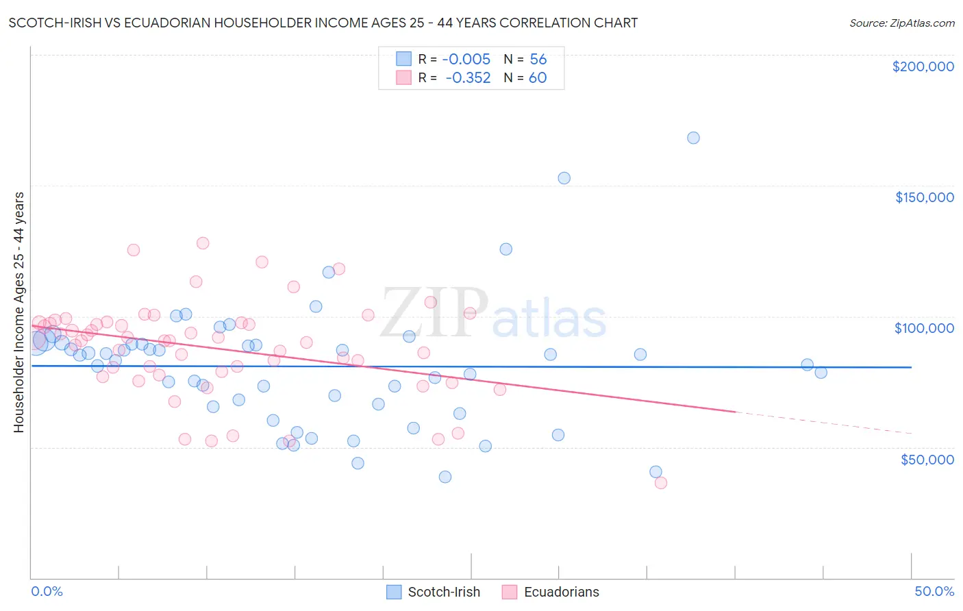 Scotch-Irish vs Ecuadorian Householder Income Ages 25 - 44 years