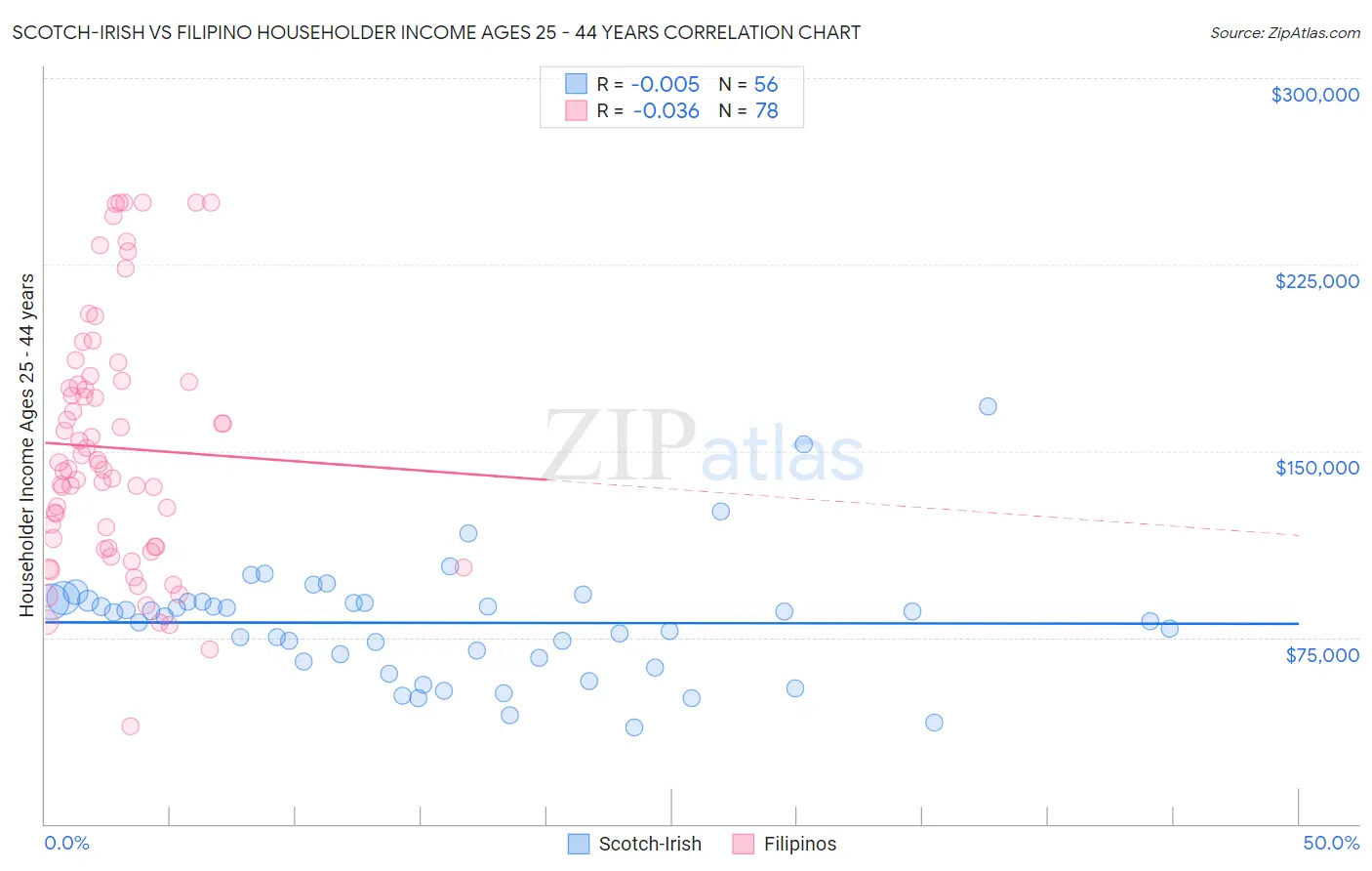 Scotch-Irish vs Filipino Householder Income Ages 25 - 44 years