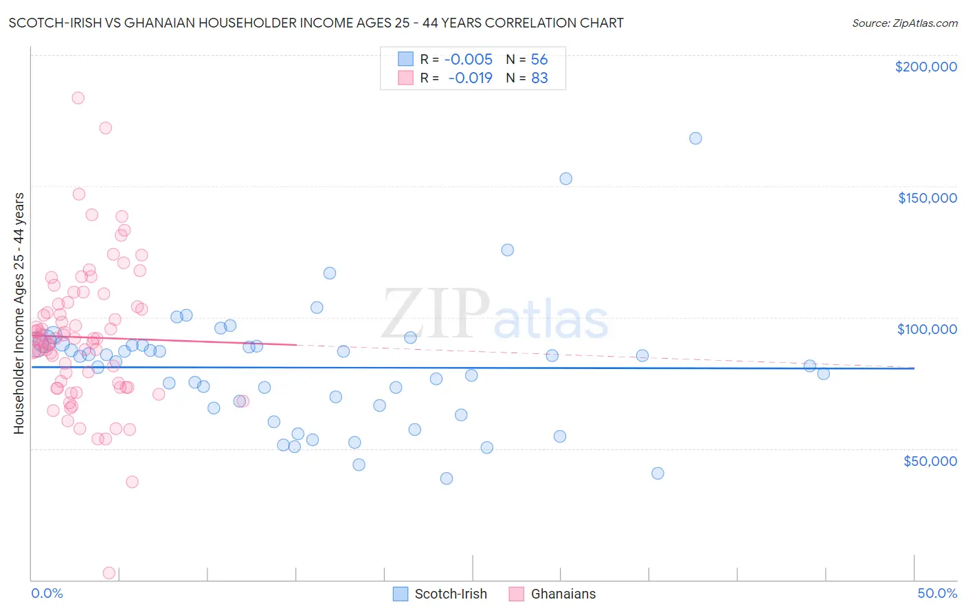 Scotch-Irish vs Ghanaian Householder Income Ages 25 - 44 years