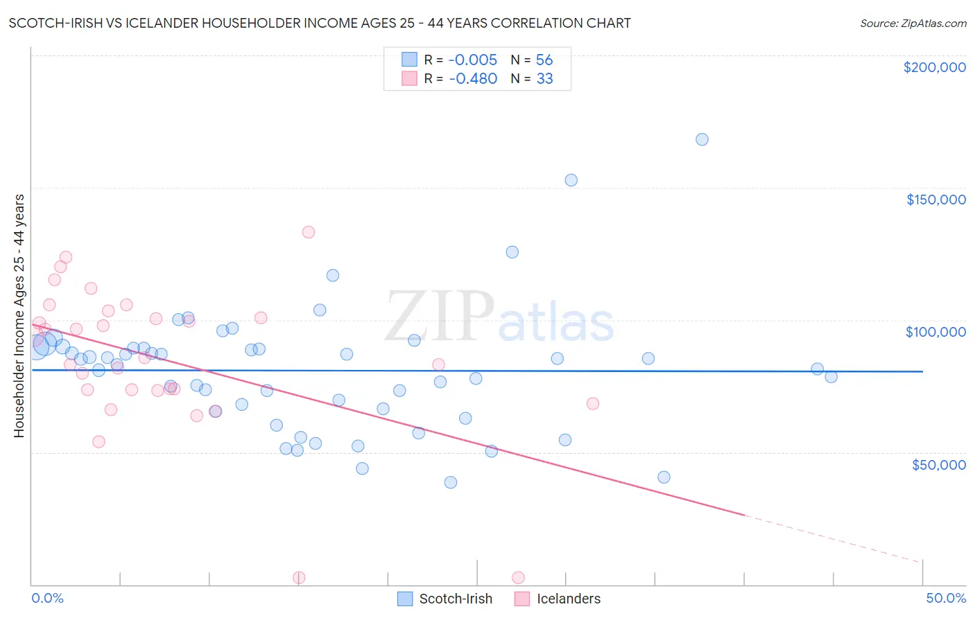 Scotch-Irish vs Icelander Householder Income Ages 25 - 44 years