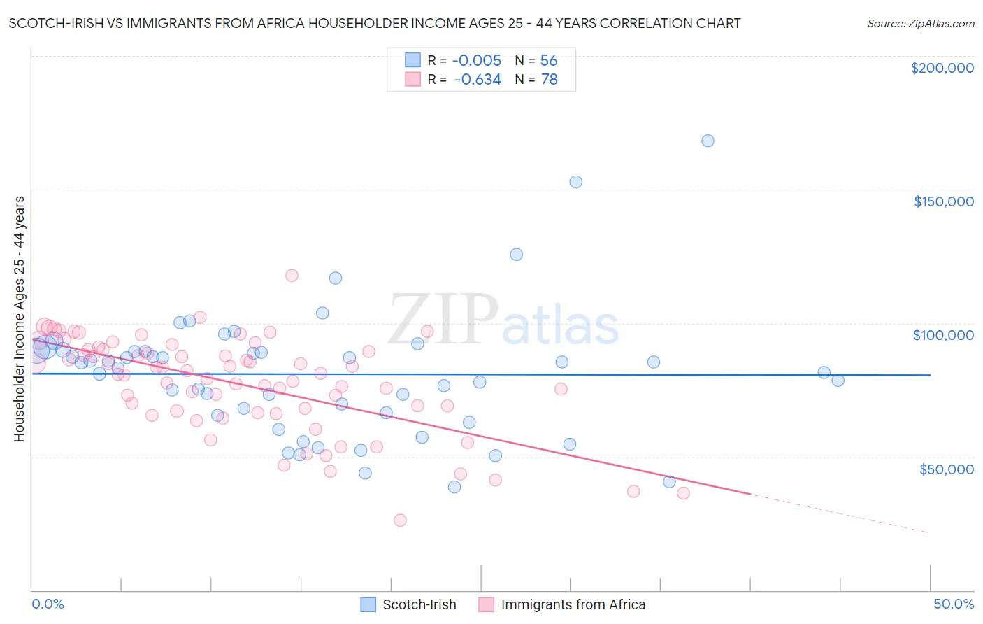 Scotch-Irish vs Immigrants from Africa Householder Income Ages 25 - 44 years