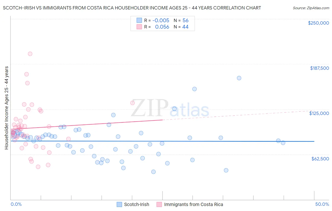 Scotch-Irish vs Immigrants from Costa Rica Householder Income Ages 25 - 44 years