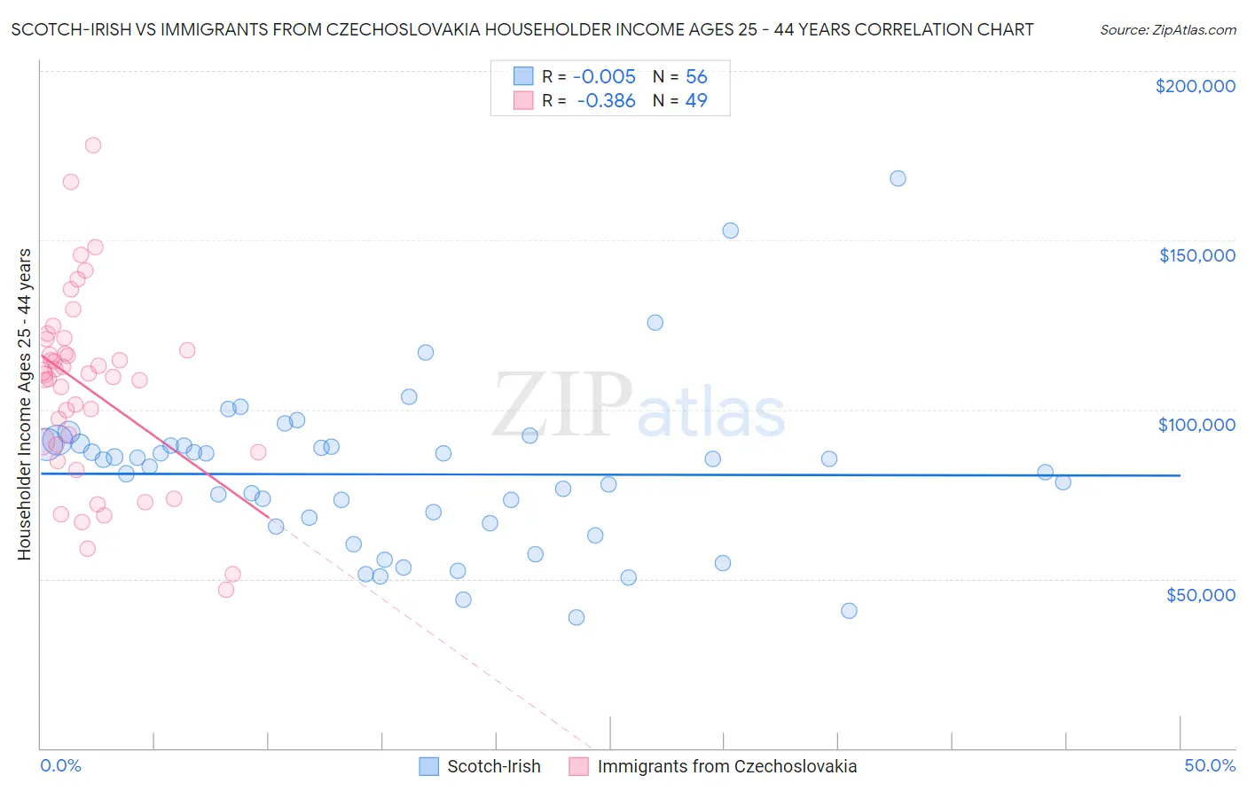 Scotch-Irish vs Immigrants from Czechoslovakia Householder Income Ages 25 - 44 years