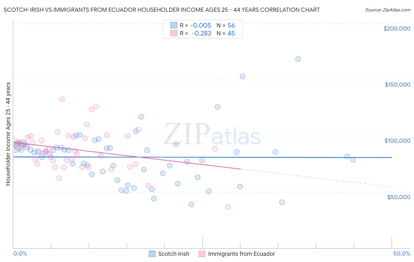 Scotch-Irish vs Immigrants from Ecuador Householder Income Ages 25 - 44 years