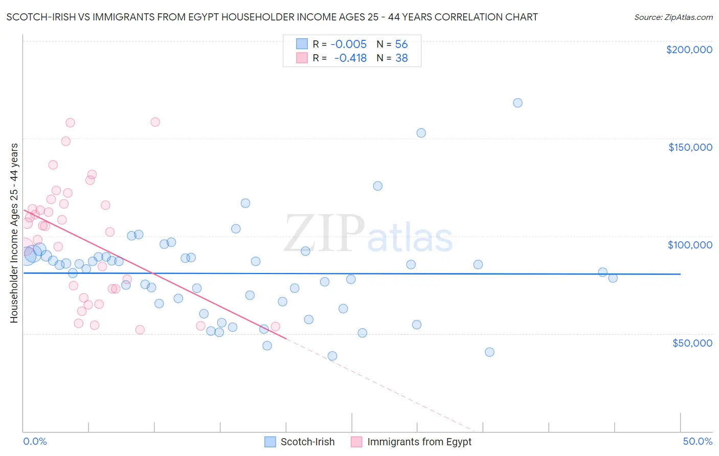 Scotch-Irish vs Immigrants from Egypt Householder Income Ages 25 - 44 years