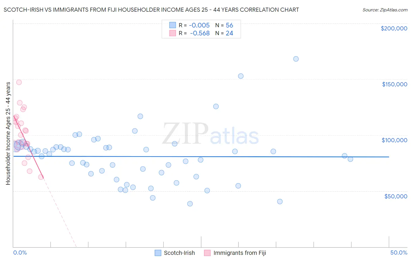 Scotch-Irish vs Immigrants from Fiji Householder Income Ages 25 - 44 years