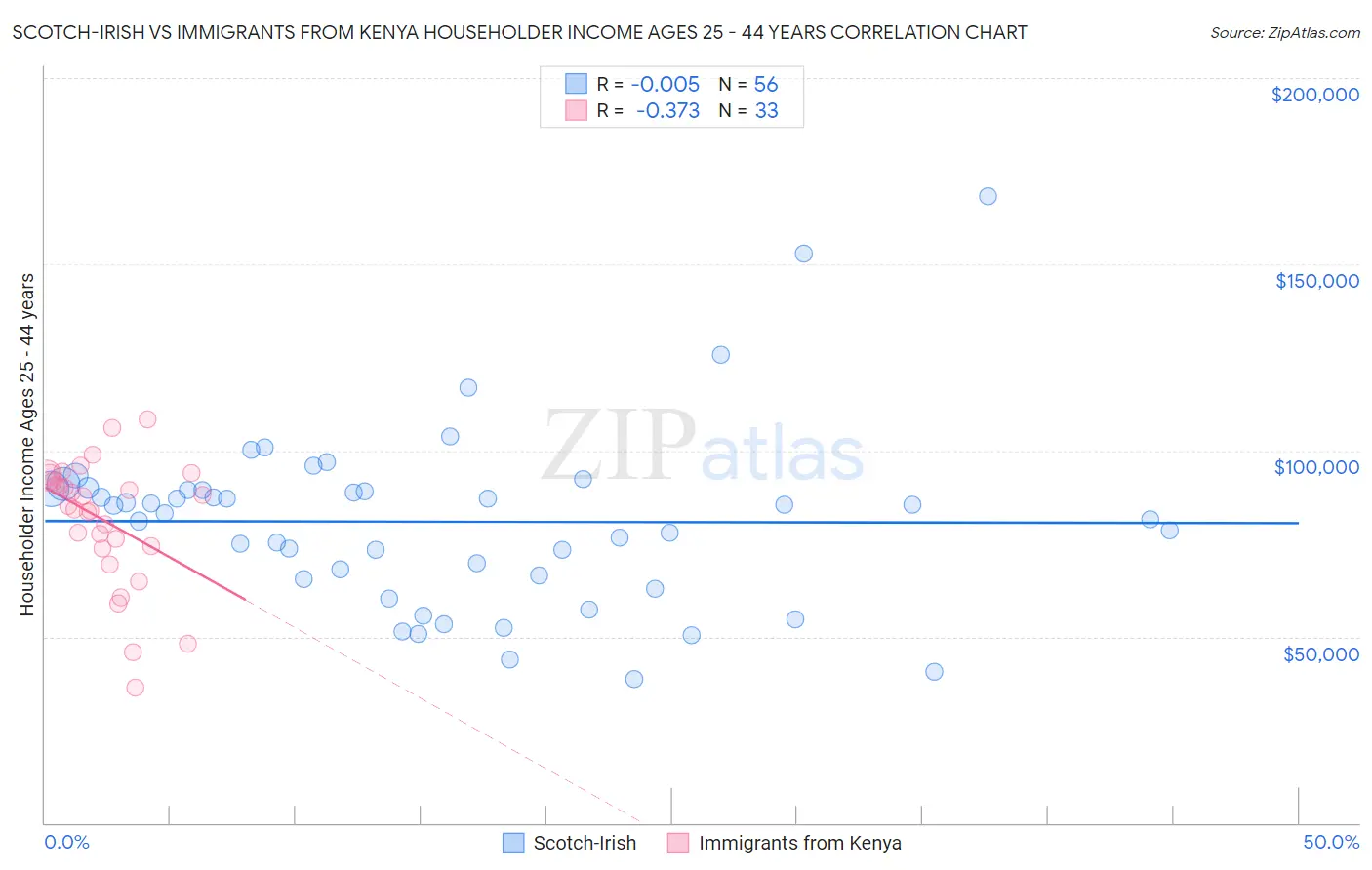 Scotch-Irish vs Immigrants from Kenya Householder Income Ages 25 - 44 years