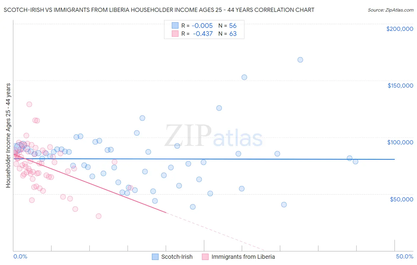 Scotch-Irish vs Immigrants from Liberia Householder Income Ages 25 - 44 years