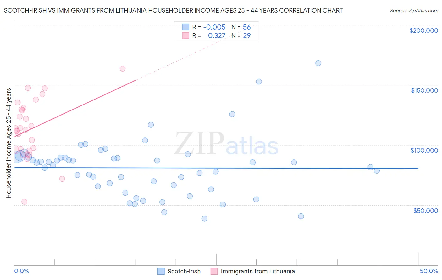 Scotch-Irish vs Immigrants from Lithuania Householder Income Ages 25 - 44 years