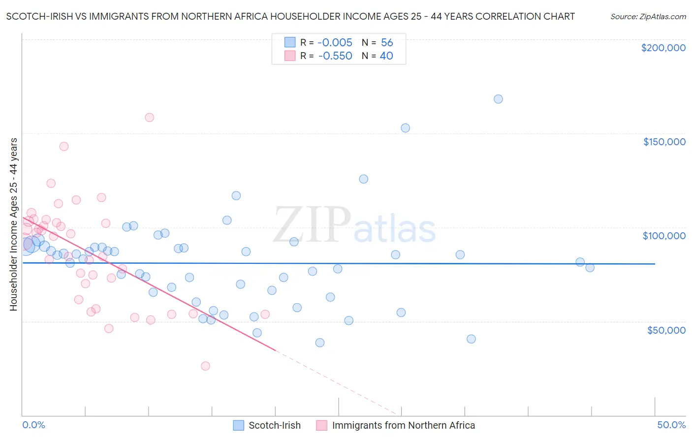 Scotch-Irish vs Immigrants from Northern Africa Householder Income Ages 25 - 44 years