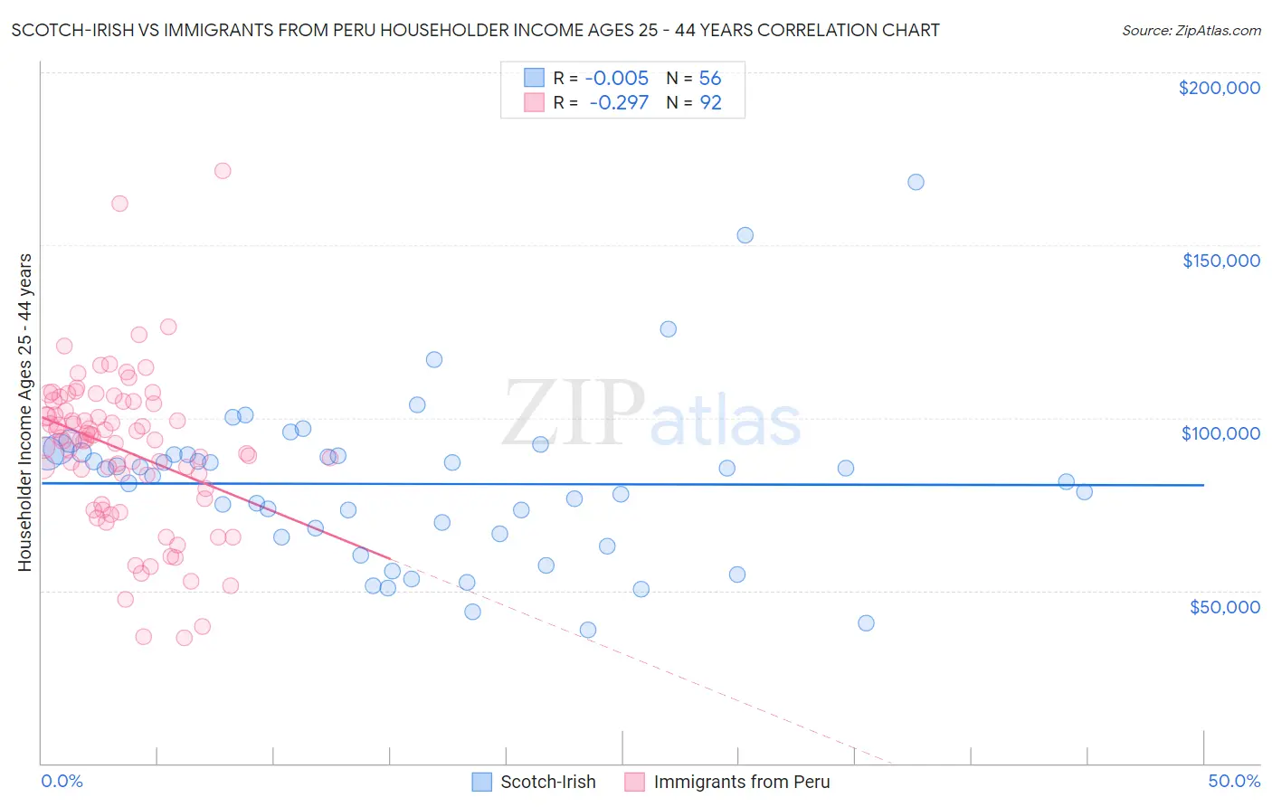 Scotch-Irish vs Immigrants from Peru Householder Income Ages 25 - 44 years