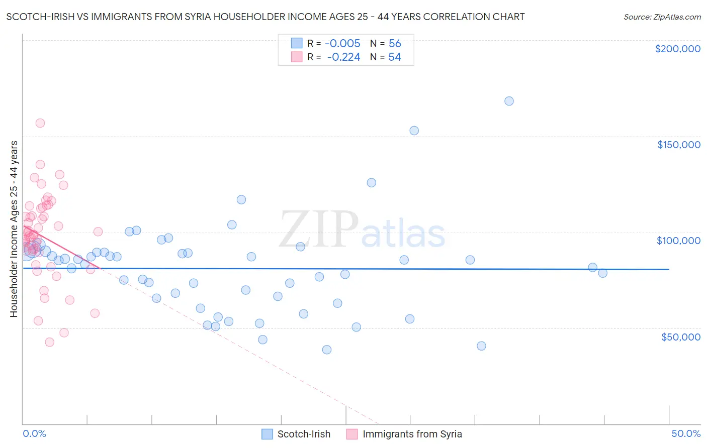 Scotch-Irish vs Immigrants from Syria Householder Income Ages 25 - 44 years