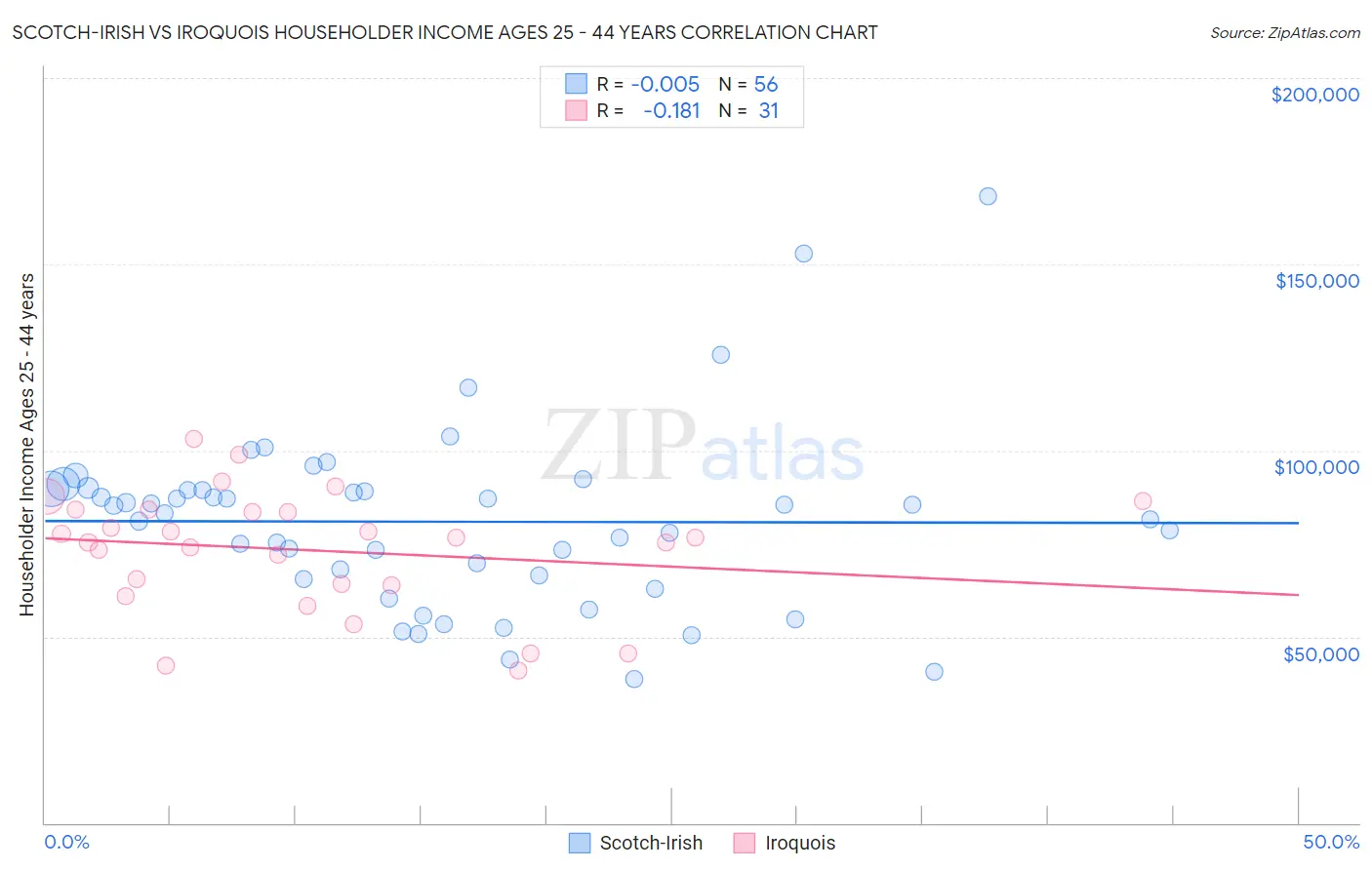 Scotch-Irish vs Iroquois Householder Income Ages 25 - 44 years