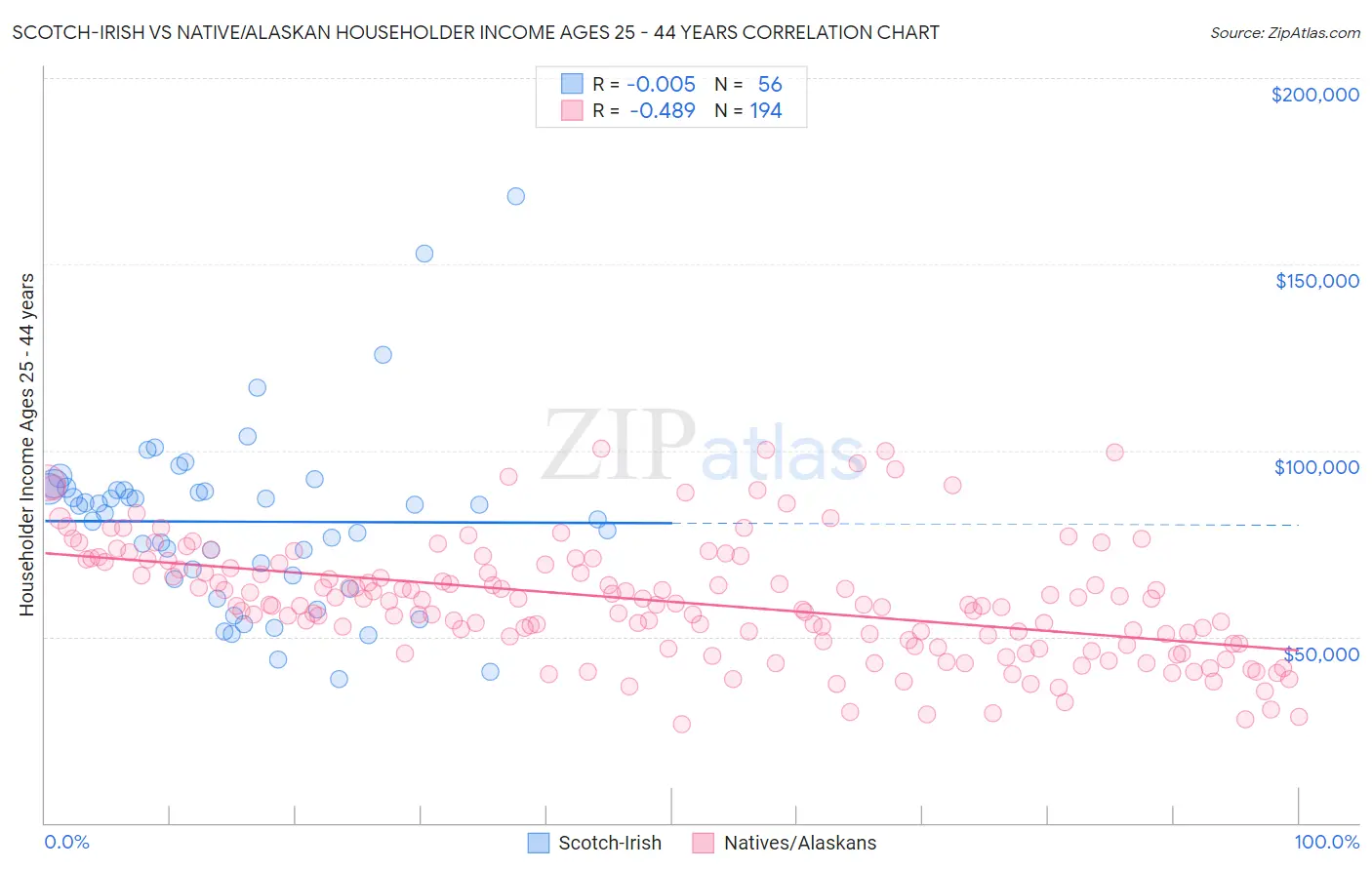 Scotch-Irish vs Native/Alaskan Householder Income Ages 25 - 44 years