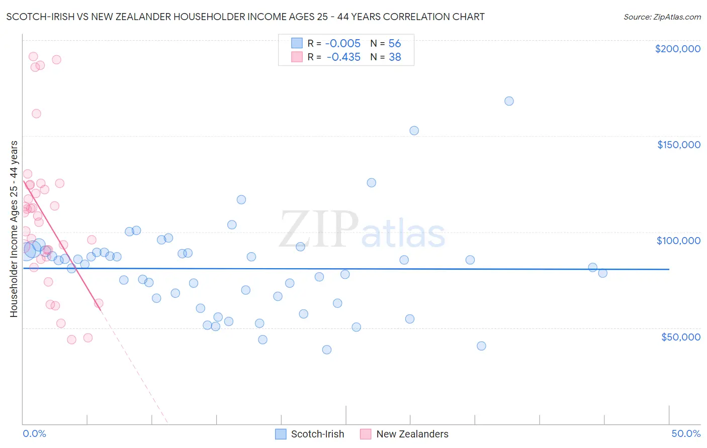 Scotch-Irish vs New Zealander Householder Income Ages 25 - 44 years