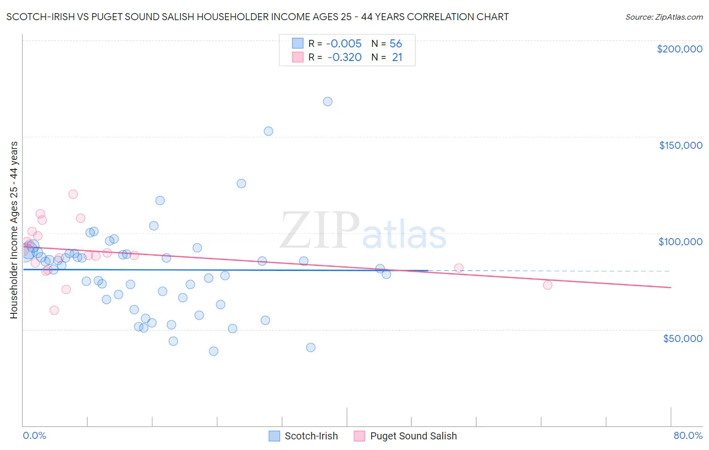 Scotch-Irish vs Puget Sound Salish Householder Income Ages 25 - 44 years