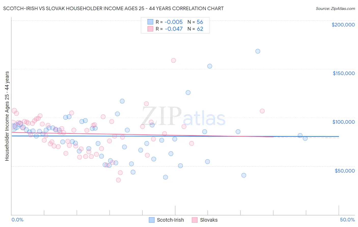 Scotch-Irish vs Slovak Householder Income Ages 25 - 44 years