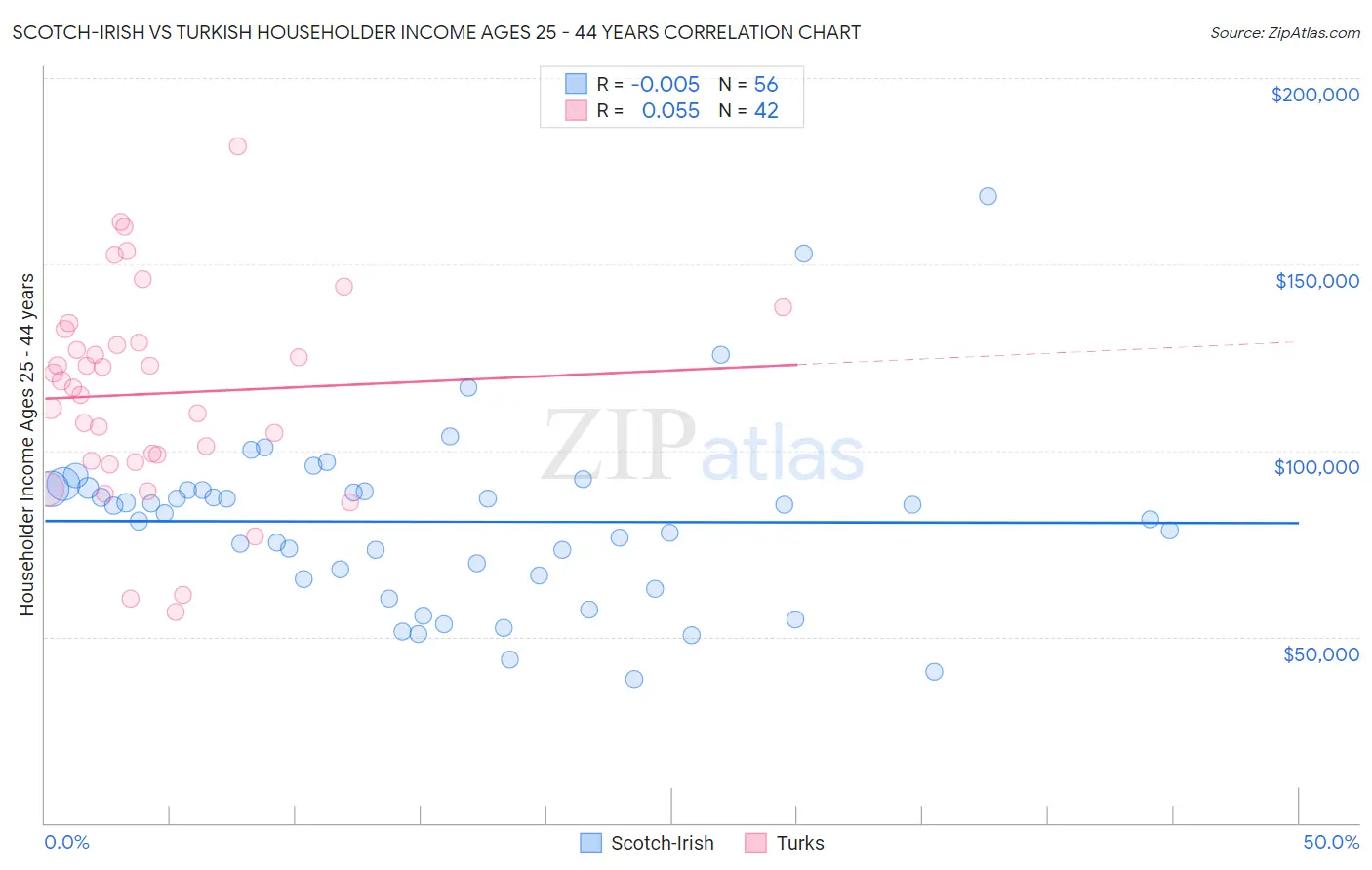 Scotch-Irish vs Turkish Householder Income Ages 25 - 44 years