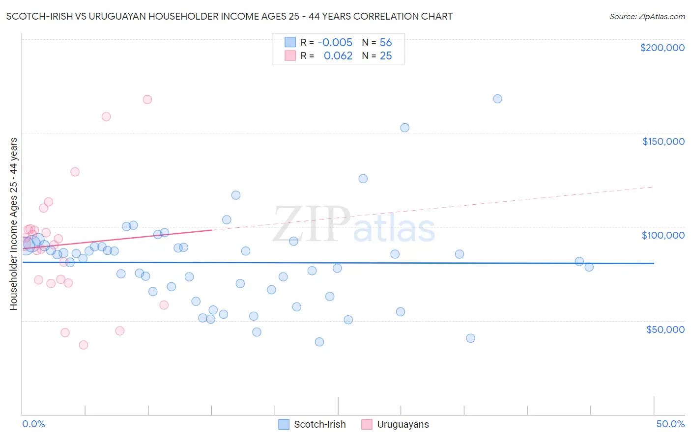 Scotch-Irish vs Uruguayan Householder Income Ages 25 - 44 years