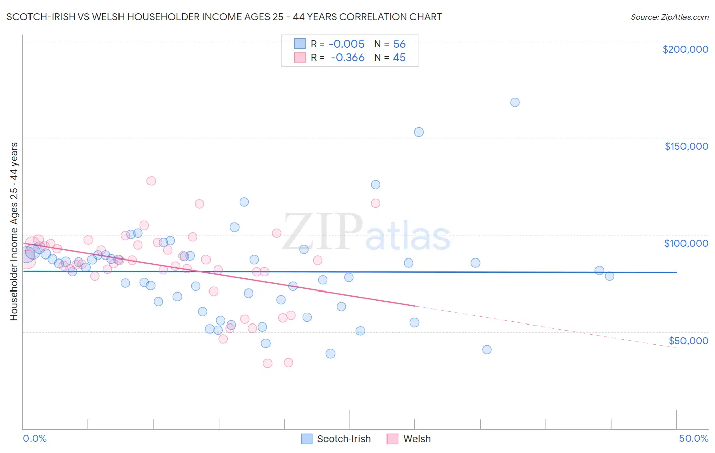 Scotch-Irish vs Welsh Householder Income Ages 25 - 44 years